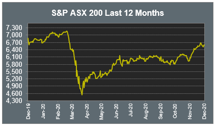 S&P ASX 200 Last 12 Months