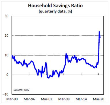 Household Savings Ratio (quarterly data, %)