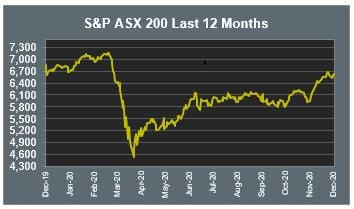 S&P ASX 200 Last 12 Months