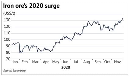 Iron ore's 2020 surge