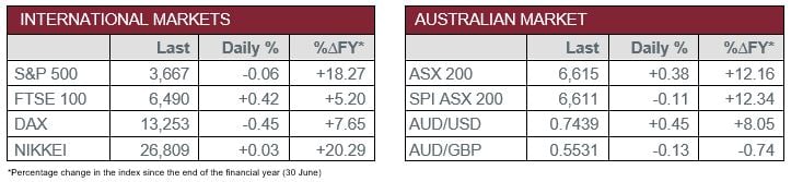 International Markets vs Australian Market