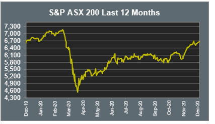S&P ASX 200 Last 12 Months