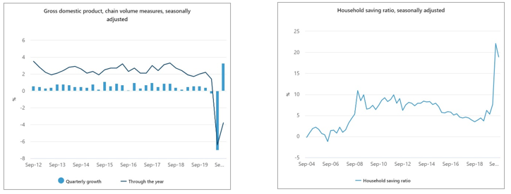 Gross domestic product
