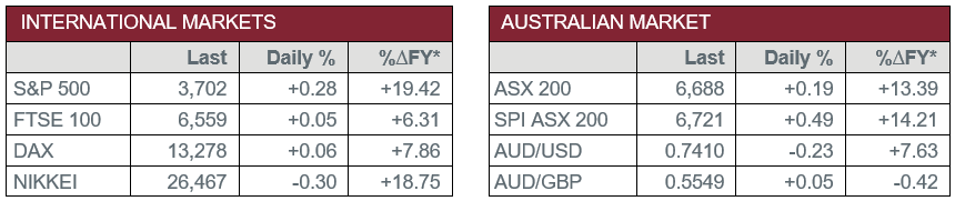 International Markets vs Australian Market