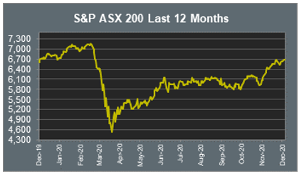 S&P ASX 200 Last 12 Months