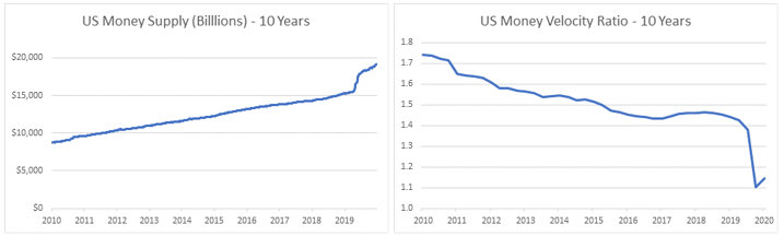 US Money Supply (Billions) vs US Money Velocity Ratio - 10 Years