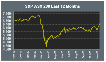 S&P ASX 200 Last 12 Months