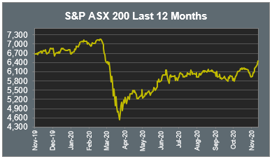 S&P ASX 200 Last 12 Months