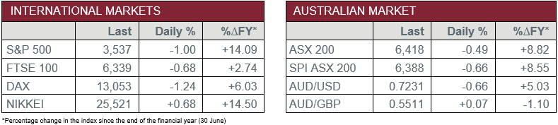 International Markets vs Australian Market