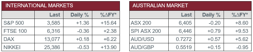 International Markets vs Australian Market