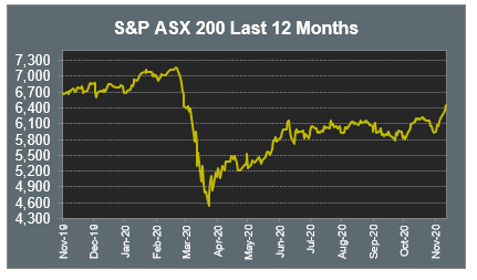 S&P ASX 200 Last 12 Months