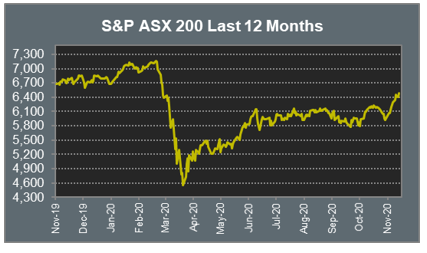 S&P ASX 200 Last 12 Months