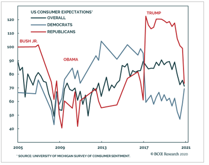 US Consumer Expectations