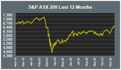 S&P ASX 200 Last 12 Months