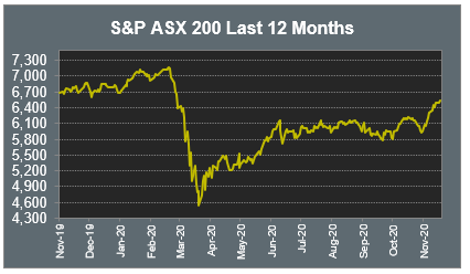 S&P ASX 200 Last 12 Months