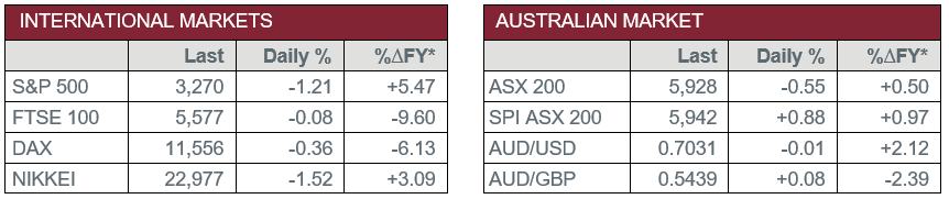 International Markets vs Australian Market
