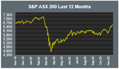 S&P ASX 200 Last 12 Months