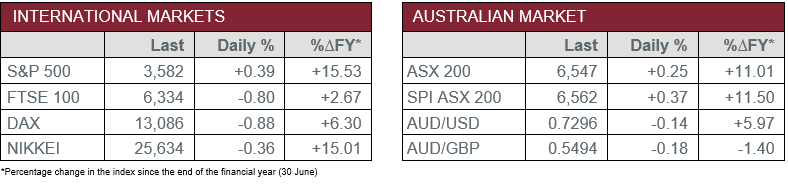 International markets vs Australian market