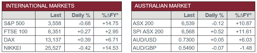 International Markets vs Australian Market