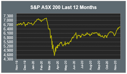 S&P ASX 200 Last 12 Months