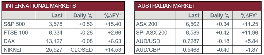 International Markets vs Australian Market