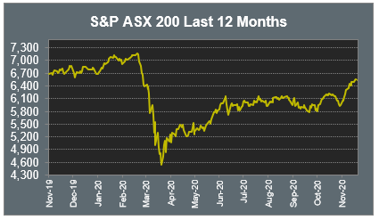 S&P ASX 200 Last 12 Months