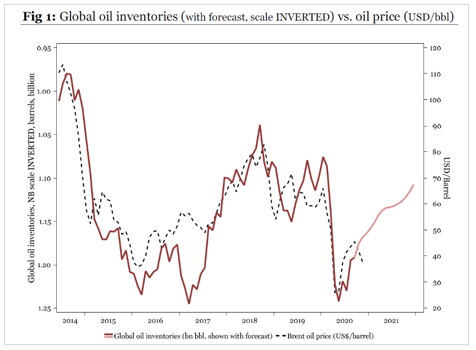 Global oil inventories 