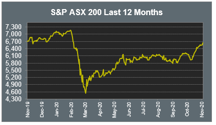 S&P ASX 200 Last 12 Months