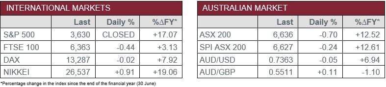 International Markets vs Australian Market