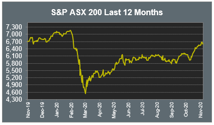 S&P ASX 200 Last 12 Months