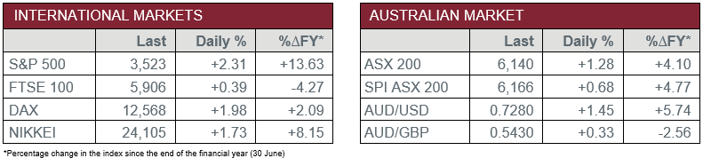 International Markets vs Australian Market