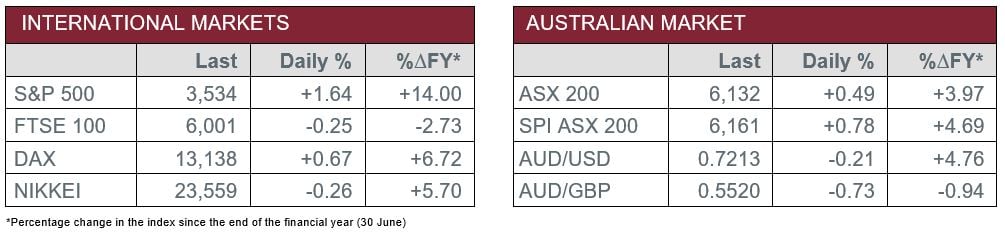 International Markets Vs Australian Market