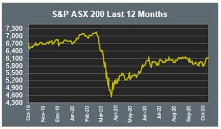 S&P ASX 200 Last 12 months