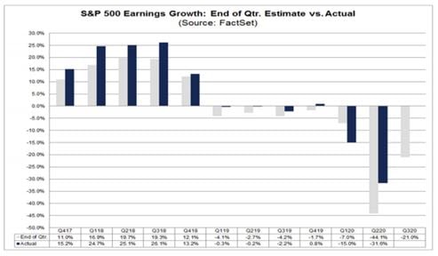 S&P 500 Earnings Growth