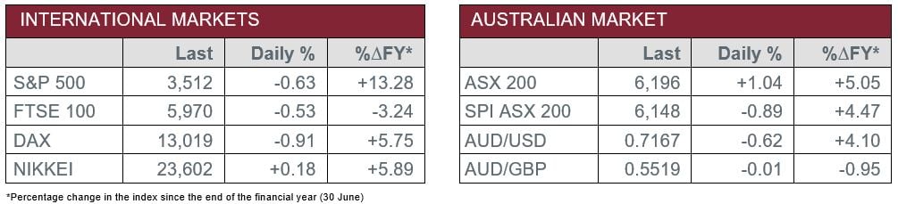 International Markets vs Australian Market