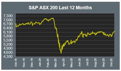 S & P ASX 200 Last 12 Months