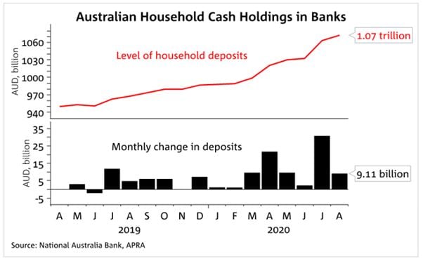 Australian Household cash holdings in banks