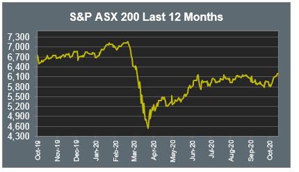 S&P ASX 200 Last 12 Months