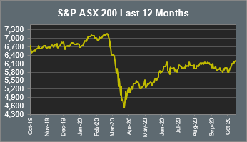 S&P ASX 200 Last 12 Months