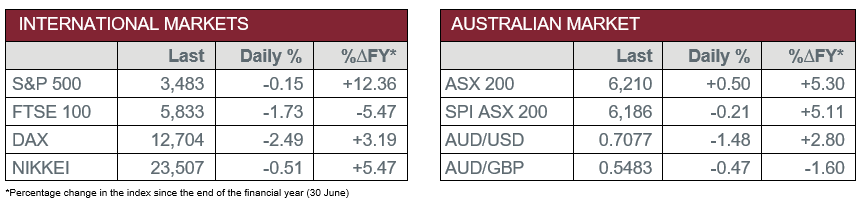 International Markets vs Australian Market
