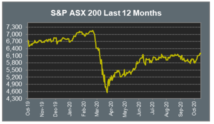 S&P ASX 200 Last 12 Months