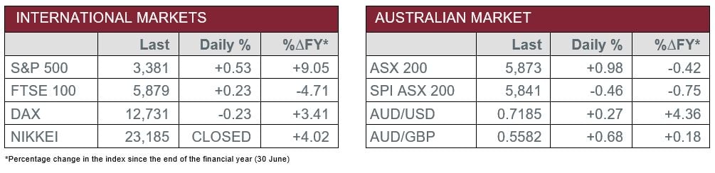 International Markets vs Australian Market