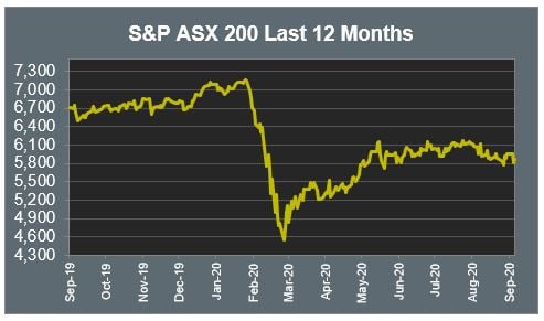 S & P ASX 200 Last 12 Months