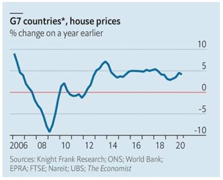 G7 countries, house prices