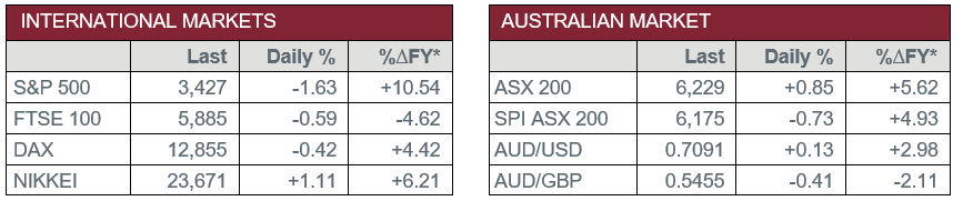 International Markets vs Australian Market