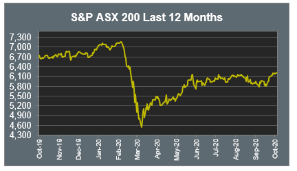 S&P ASX 200 Last 12 Months