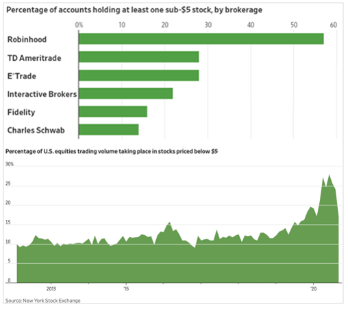 Percentage of accounts holding at least one sub-$5 stock, by brokerage