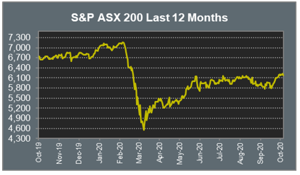 S&P ASX 200 Last 12 Months