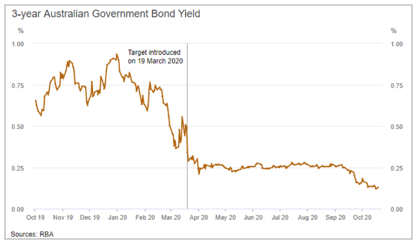 3-year Australian Government Bond Yield