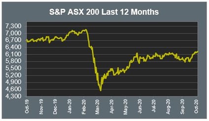 S&P ASX 200 Last 12 months